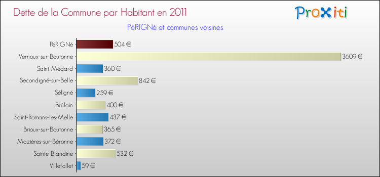 Dette par habitant de la commune en 2011 pour PéRIGNé et les communes proches Comparaison de la dette par habitant de la commune en 2011 pour PéRIGNé et les communes voisines