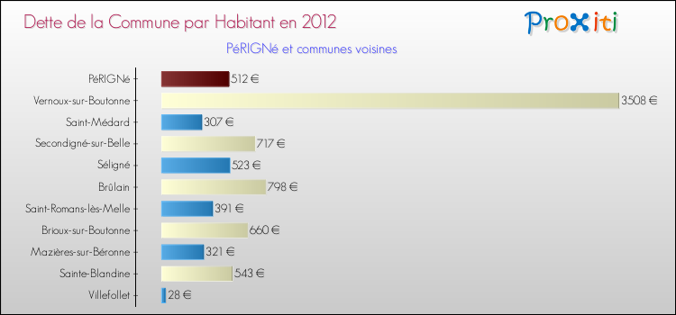 Dette par habitant de la commune en 2012 pour PéRIGNé et les communes proches Comparaison de la dette par habitant de la commune en 2012 pour PéRIGNé et les communes voisines
