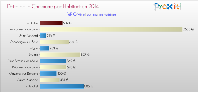 Dette par habitant de la commune en 2014 pour PéRIGNé et les communes proches Comparaison de la dette par habitant de la commune en 2014 pour PéRIGNé et les communes voisines