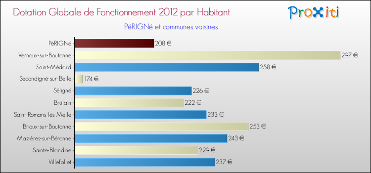 Montant des dotations globales de fonctionnement DGF par Habitant pour PéRIGNé et les communes proches Comparaison des des dotations globales de fonctionnement DGF par habitant pour PéRIGNé et les communes voisines