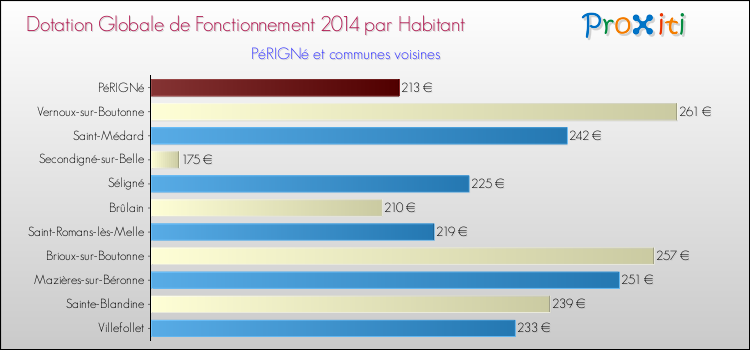 Montant des dotations globales de fonctionnement DGF par Habitant pour PéRIGNé et les communes proches en 2014. Comparaison des des dotations globales de fonctionnement DGF par habitant pour PéRIGNé et les communes voisines en 2014.