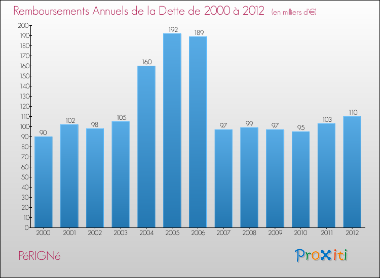 Evolution de l'annuité de la dette pour la commune de PéRIGNé de 2000 à 2012 Annuités de la dette pour PéRIGNé de 2000 à 2012