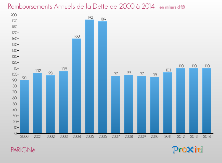 Evolution de l'annuité de la dette pour la commune de PéRIGNé de 2000 à 2014 Annuités de la dette pour PéRIGNé de 2000 à 2014