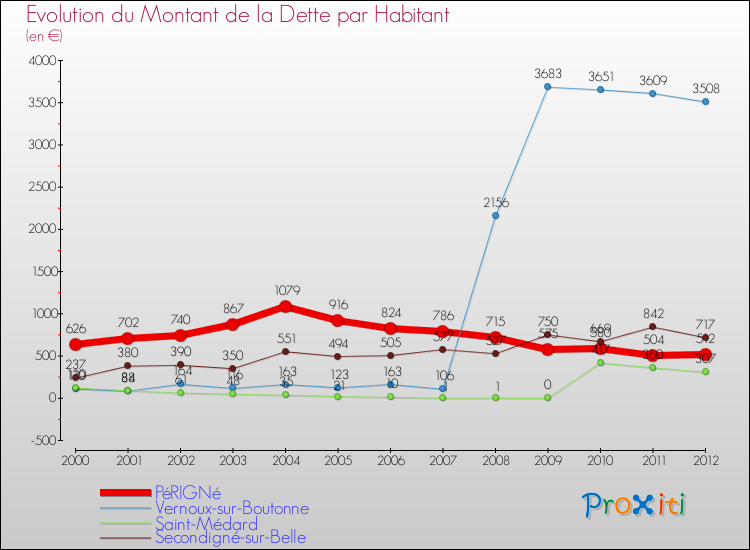 Evolution de la dette par habitant pour la commune de PéRIGNé et les communes proches de 2000 à 2012 Comparaison de la dette par habitant pour PéRIGNé et les communes voisines de 2000 à 2012