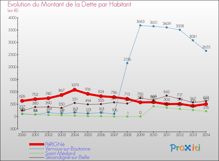 Evolution de la dette par habitant pour la commune de PéRIGNé et les communes proches de 2000 à 2014 Comparaison de la dette par habitant pour PéRIGNé et les communes voisines de 2000 à 2014
