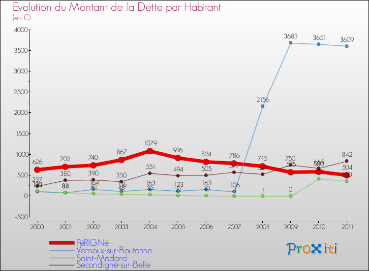 Evolution de la dette par habitant pour la commune de PéRIGNé et les communes proches Comparaison de la dette par habitant pour PéRIGNé et les communes voisines
