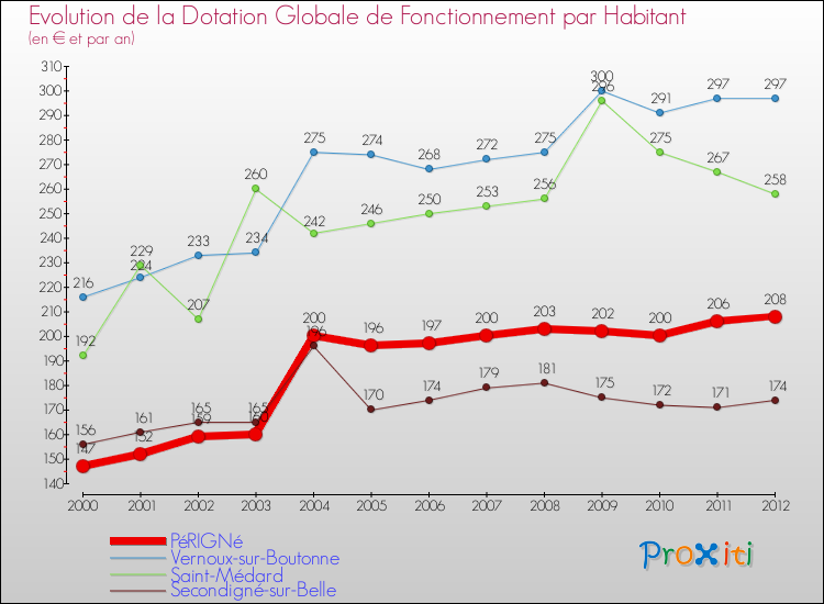 Evolution et montant de la dotation globale de fonctionnement par Habitant pour PéRIGNé et les communes proches Comparaison des dotations globales de fonctionnement par habitant pour PéRIGNé et les communes voisines
