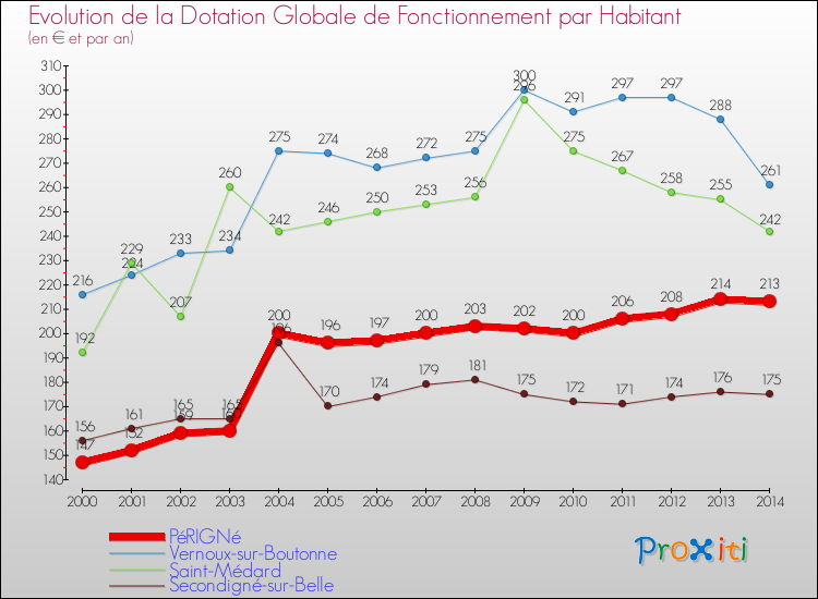 Evolution et montant de la dotation globale de fonctionnement par Habitant pour PéRIGNé et les communes proches de 2000 à 2014. Comparaison des dotations globales de fonctionnement par habitant pour PéRIGNé et les communes voisines de 2000 à 2014.