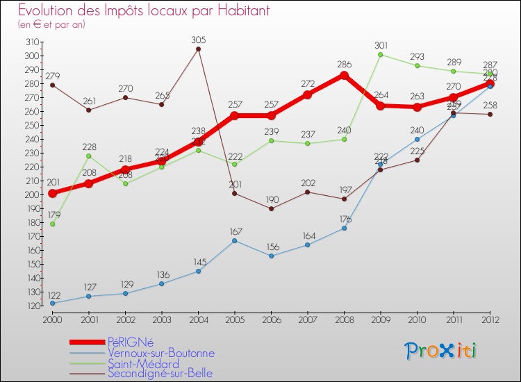 Evolution et montant des impôts locaux par Habitant pour PéRIGNé et les communes proches Comparaison des impôts locaux par habitant pour PéRIGNé et les communes voisines