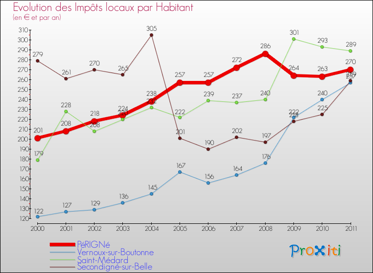 Evolution et montant des impôts locaux par Habitant pour PéRIGNé et les communes proches Comparaison des impôts locaux par habitant pour PéRIGNé et les communes voisines