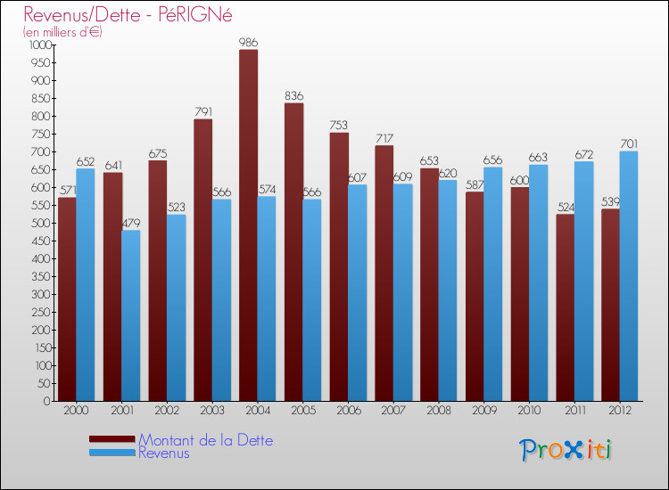 Evolution comparée de la dette et des revenus pour la commune de PéRIGNé de 2000 à 2012 Comparaison de la dette et des revenus pour PéRIGNé de 2000 à 2012