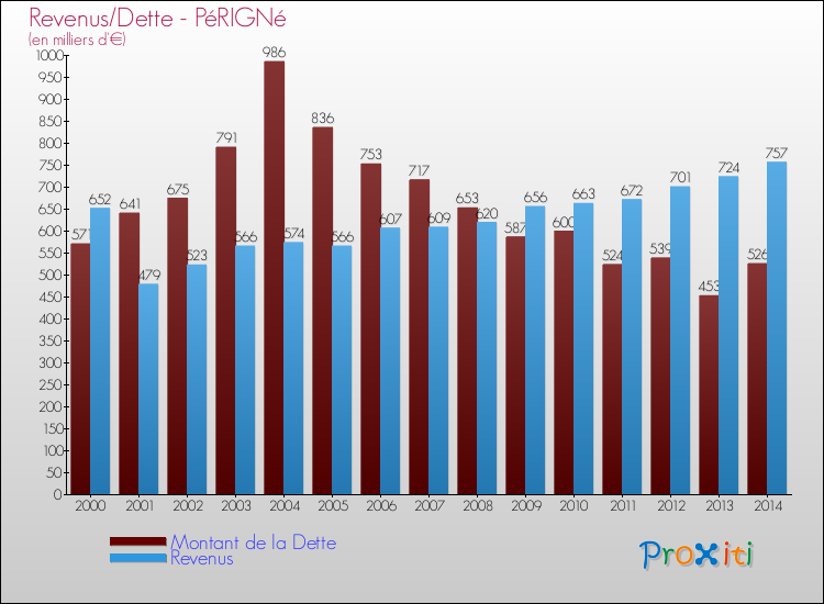 Evolution comparée de la dette et des revenus pour la commune de PéRIGNé de 2000 à 2014 Comparaison de la dette et des revenus pour PéRIGNé de 2000 à 2014