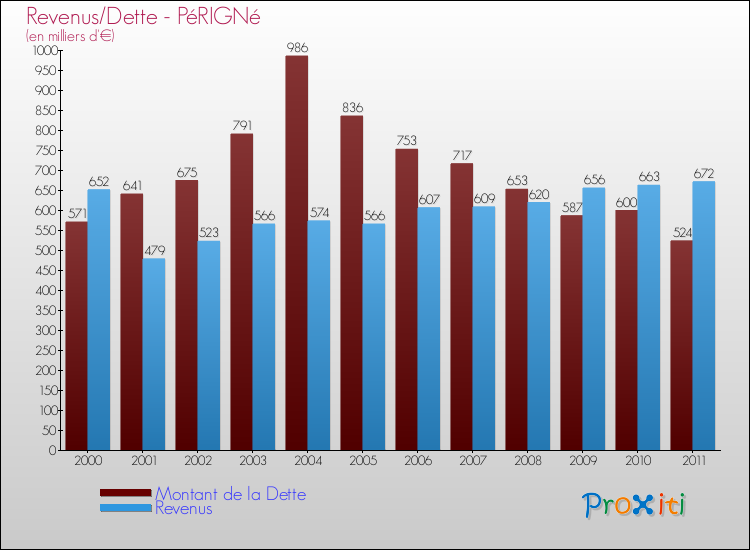 Evolution comparée de la dette et des revenus pour la commune de PéRIGNé de 2000 à 2011 Comparaison de la dette et des revenus pour PéRIGNé de 2000 à 2011