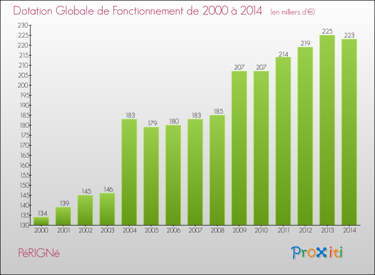 Evolution du montant de la Dotation Globale de Fonctionnement pour la commune de PéRIGNé de 2000 à 2014 Evolution du montant de la Dotation Globale de Fonctionnement pour PéRIGNé de 2000 à 2014