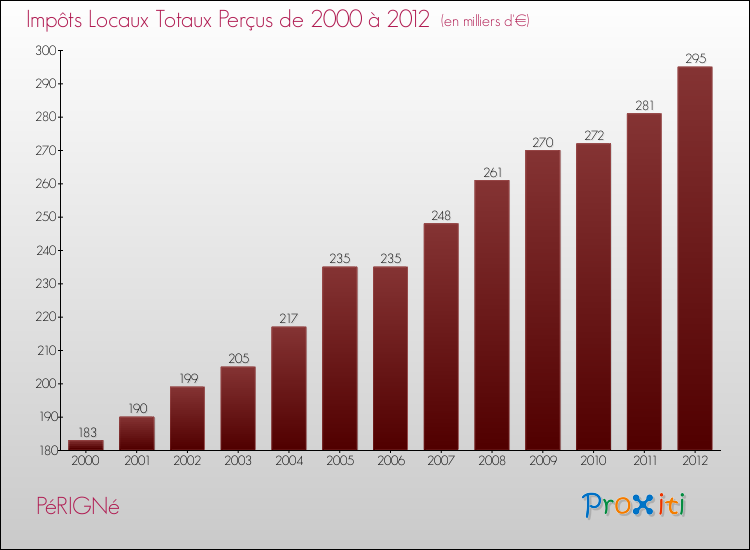Evolution des Impôts Locaux pour la commune de PéRIGNé de 2000 à 2012 Evolution des Impôts Locaux pour PéRIGNé de 2000 à 2012