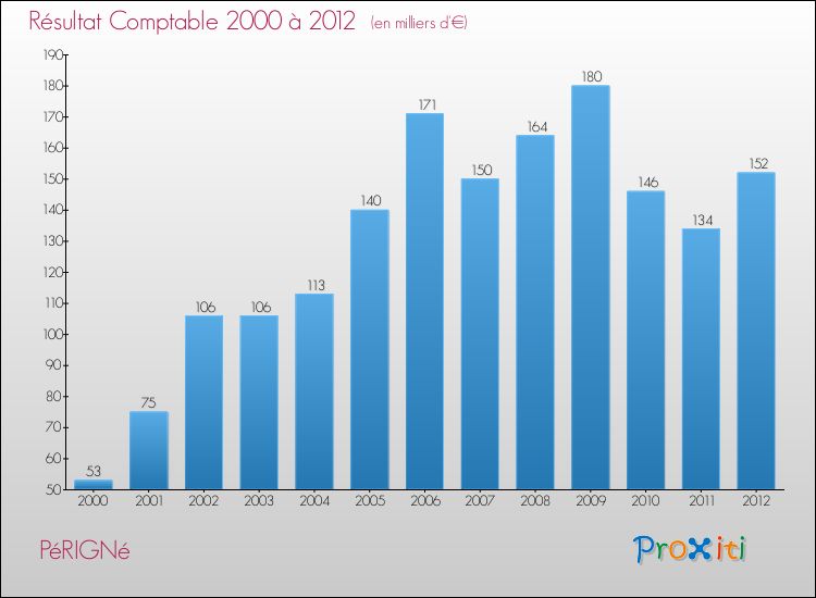 Evolution du résultat comptable pour la commune de PéRIGNé de 2000 à 2012 Evolution du résultat comptable pour PéRIGNé de 2000 à 2012