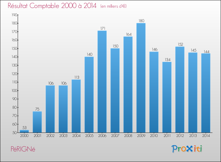 Evolution du résultat comptable pour la commune de PéRIGNé de 2000 à 2014 Evolution du résultat comptable pour PéRIGNé de 2000 à 2014