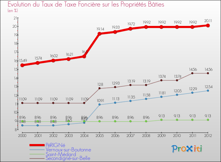 Evolution du taux de la taxe foncière sur le bati pour PéRIGNé et les communes proches de 2000 à 2012 Comparaison des taux de taxe foncière sur le bati pour PéRIGNé et les communes voisines de 2000 à 2012