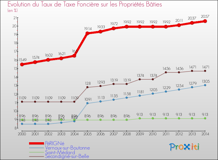 Evolution du taux de la taxe foncière sur le bati pour PéRIGNé et les communes proches de 2000 à 2014 Comparaison des taux de taxe foncière sur le bati pour PéRIGNé et les communes voisines de 2000 à 2014