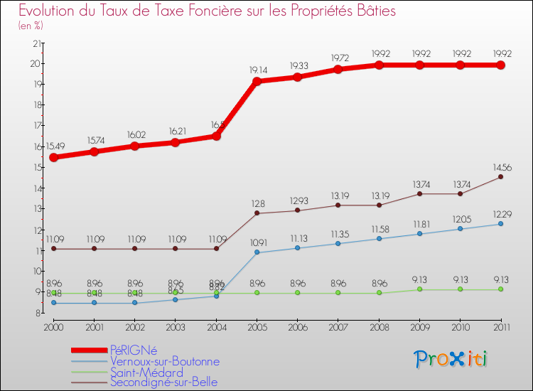 Evolution du taux de la taxe foncière sur le bati pour PéRIGNé et les communes proches Comparaison des taux de taxe foncière sur le bati pour PéRIGNé et les communes voisines