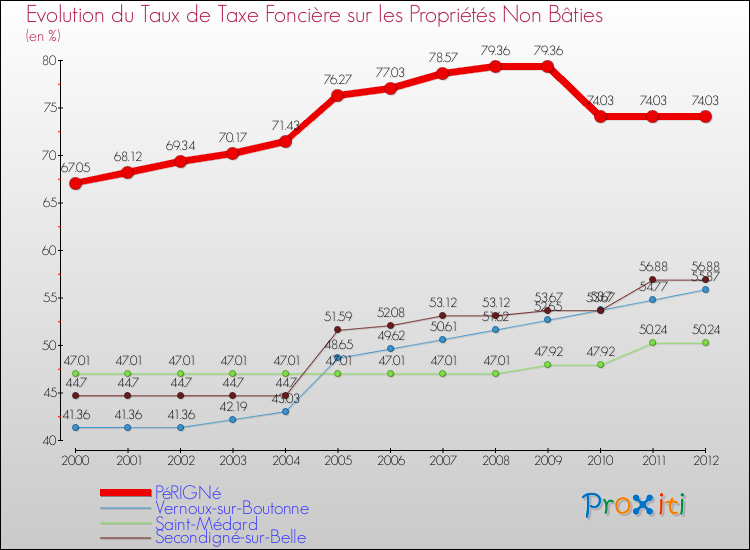 Evolution du taux de la taxe foncière sur les immeubles et terrains non batis pour PéRIGNé et les communes proches de 2000 à 2012 Comparaison des taux de la taxe foncière sur les immeubles et terrains non batis pour PéRIGNé et les communes voisines de 2000 à 2012
