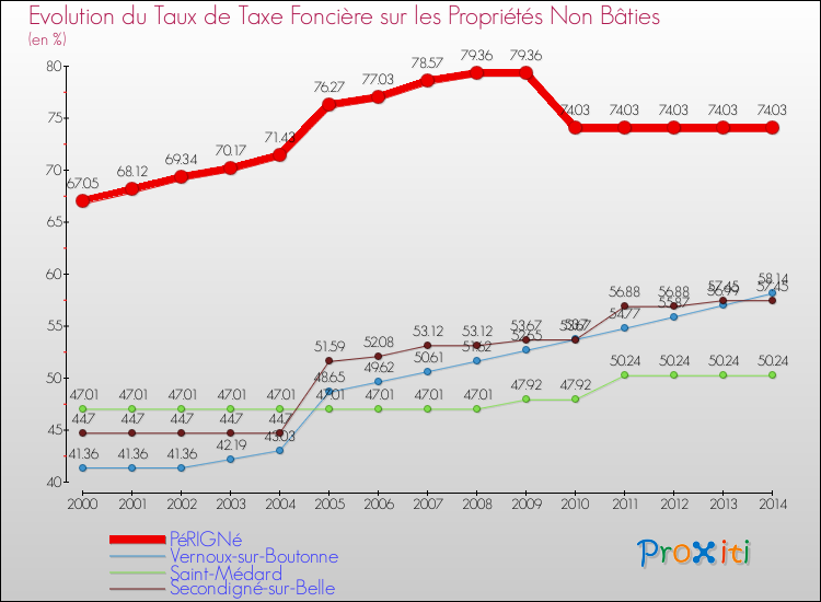 Evolution du taux de la taxe foncière sur les immeubles et terrains non batis pour PéRIGNé et les communes proches de 2000 à 2014 Comparaison des taux de la taxe foncière sur les immeubles et terrains non batis pour PéRIGNé et les communes voisines de 2000 à 2014