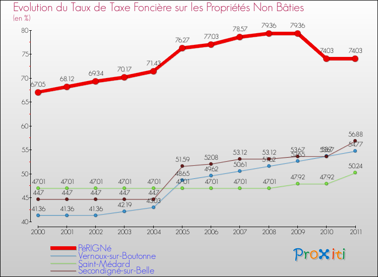 Evolution du taux de la taxe foncière sur les immeubles et terrains non batis pour PéRIGNé et les communes proches Comparaison des taux de la taxe foncière sur les immeubles et terrains non batis pour PéRIGNé et les communes voisines