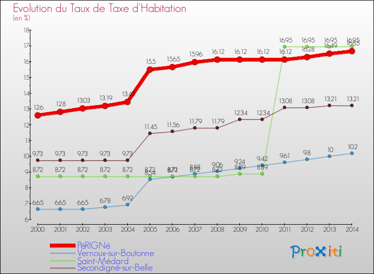Evolution du taux de la taxe d'habitation pour PéRIGNé et les communes proches de 2000 à 2014 Comparaison des taux de la taxe d'habitation pour PéRIGNé et les communes voisines de 2000 à 2014