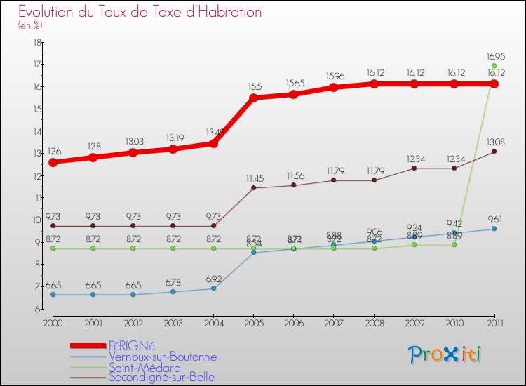 Evolution du taux de la taxe d'habitation pour PéRIGNé et les communes proches Comparaison des taux de la taxe d'habitation pour PéRIGNé et les communes voisines