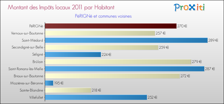 Montant des impôts locaux par Habitant pour PéRIGNé et les communes proches Comparaison des impôts locaux par habitant pour PéRIGNé et les communes voisines