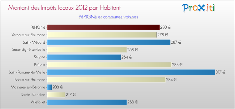 Montant des impôts locaux par Habitant pour PéRIGNé et les communes proches Comparaison des impôts locaux par habitant pour PéRIGNé et les communes voisines