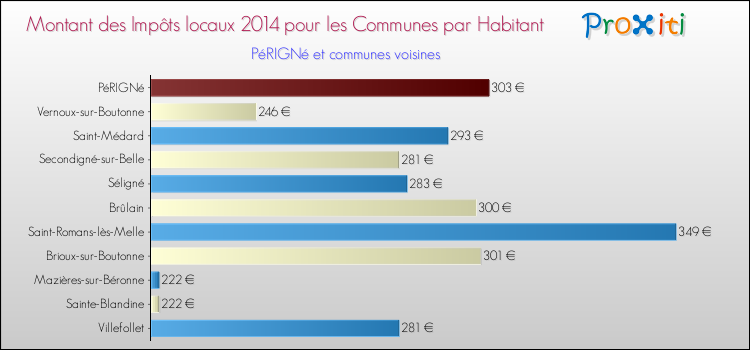 Montant des impôts locaux par Habitant pour PéRIGNé et les communes proches en 2014 Comparaison des impôts locaux par habitant pour PéRIGNé et les communes voisines en 2014