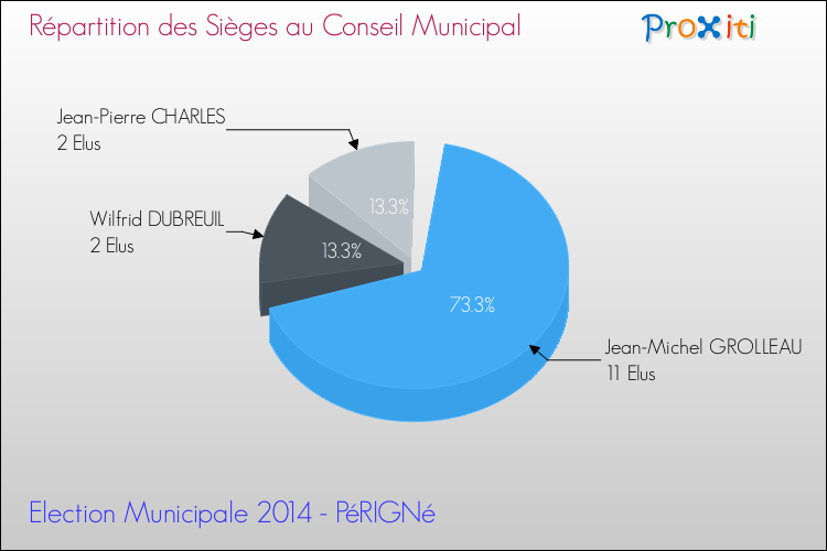 Répartition des élus au conseil municipal entre les listes au 2ème Tour des Elections Municipales 2014 de la commune de PéRIGNé Elections Municipales 2014 - Répartition des élus au conseil municipal entre les listes au 2ème Tour pour la commune de PéRIGNé