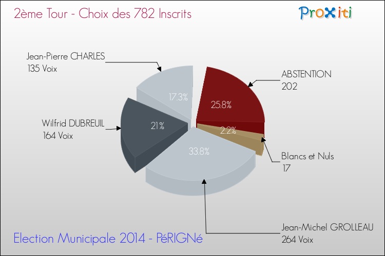 Résultats par rapport aux inscrits au 2ème Tour des Elections Municipales 2014 de la commune de PéRIGNé Elections Municipales 2014 - Résultats par rapport aux inscrits au 2ème Tour pour la commune de PéRIGNé