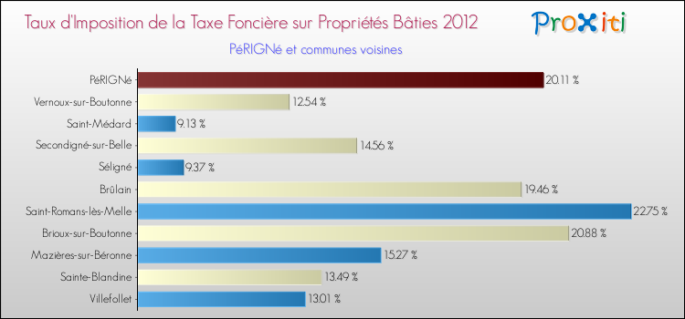 Taux d'imposition de la taxe foncière sur le bati 2012 pour PéRIGNé et les communes proches Comparaison des taux d'imposition de la taxe foncière sur le bati 2012 pour PéRIGNé et les communes voisines