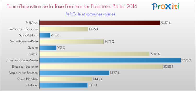 Taux d'imposition de la taxe foncière sur le bati 2014 pour PéRIGNé et les communes proches Comparaison des taux d'imposition de la taxe foncière sur le bati 2014 pour PéRIGNé et les communes voisines