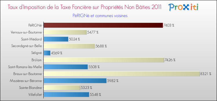 Taux d'imposition de la taxe foncière sur les immeubles et terrains non batis 2011 pour PéRIGNé et les communes proches Comparaison des taux d'imposition de la taxe foncière sur les immeubles et terrains non batis 2011 pour PéRIGNé et les communes voisines