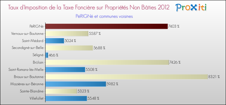 Taux d'imposition de la taxe foncière sur les immeubles et terrains non batis 2012 pour PéRIGNé et les communes proches Comparaison des taux d'imposition de la taxe foncière sur les immeubles et terrains non batis 2012 pour PéRIGNé et les communes voisines