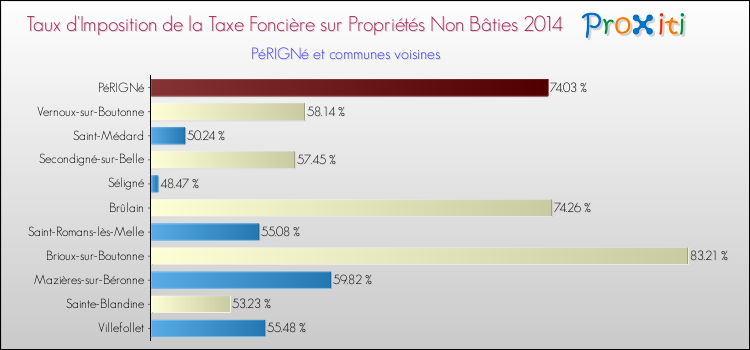 Taux d'imposition de la taxe foncière sur les immeubles et terrains non batis 2014 pour PéRIGNé et les communes proches Comparaison des taux d'imposition de la taxe foncière sur les immeubles et terrains non batis 2014 pour PéRIGNé et les communes voisines