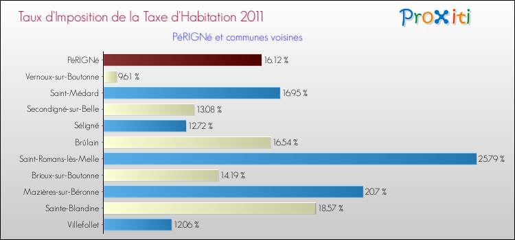 Taux d'imposition de la taxe d'habitation 2011 pour PéRIGNé et les communes proches Comparaison des taux d'imposition de la taxe d'habitation 2011 pour PéRIGNé et les communes voisines