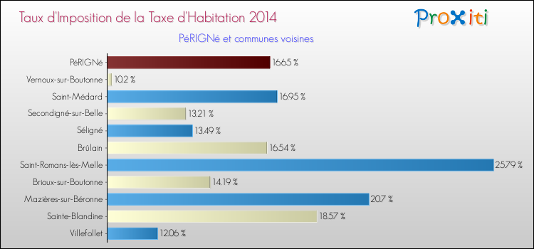 Taux d'imposition de la taxe d'habitation 2014 pour PéRIGNé et les communes proches Comparaison des taux d'imposition de la taxe d'habitation 2014 pour PéRIGNé et les communes voisines