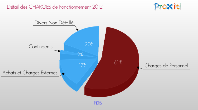 Décomposition des Charges de Fonctionnement 2012 de la commune de PERS Charges de Fonctionnement 2012 pour la commune de PERS