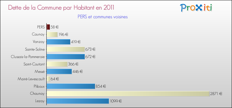 Dette par habitant de la commune en 2011 pour PERS et les communes proches Comparaison de la dette par habitant de la commune en 2011 pour PERS et les communes voisines