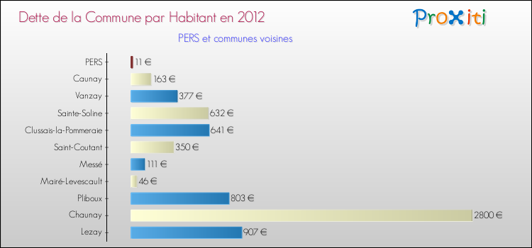 Dette par habitant de la commune en 2012 pour PERS et les communes proches Comparaison de la dette par habitant de la commune en 2012 pour PERS et les communes voisines