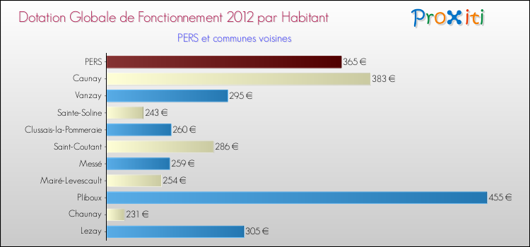 Montant des dotations globales de fonctionnement DGF par Habitant pour PERS et les communes proches Comparaison des des dotations globales de fonctionnement DGF par habitant pour PERS et les communes voisines