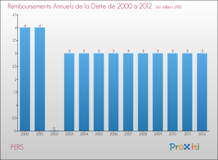 Evolution de l'annuité de la dette pour la commune de PERS de 2000 à 2012 Annuités de la dette pour PERS de 2000 à 2012