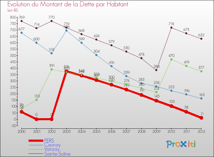 Evolution de la dette par habitant pour la commune de PERS et les communes proches de 2000 à 2012 Comparaison de la dette par habitant pour PERS et les communes voisines de 2000 à 2012
