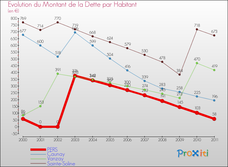 Evolution de la dette par habitant pour la commune de PERS et les communes proches Comparaison de la dette par habitant pour PERS et les communes voisines