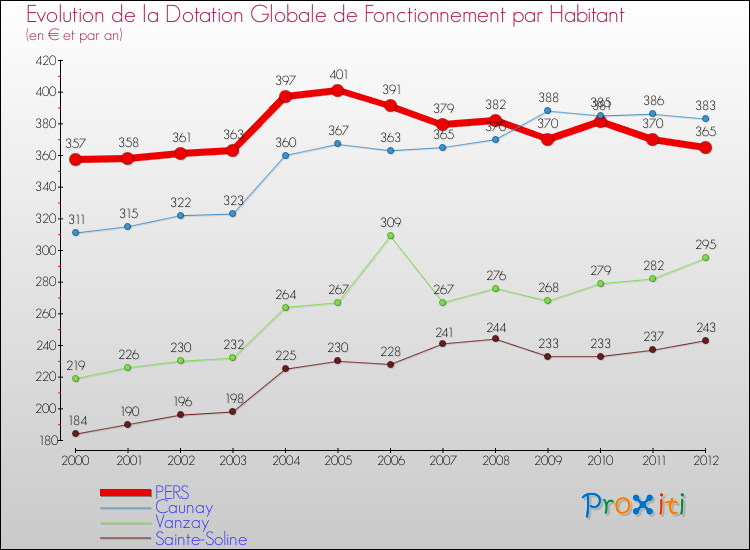 Evolution et montant de la dotation globale de fonctionnement par Habitant pour PERS et les communes proches Comparaison des dotations globales de fonctionnement par habitant pour PERS et les communes voisines