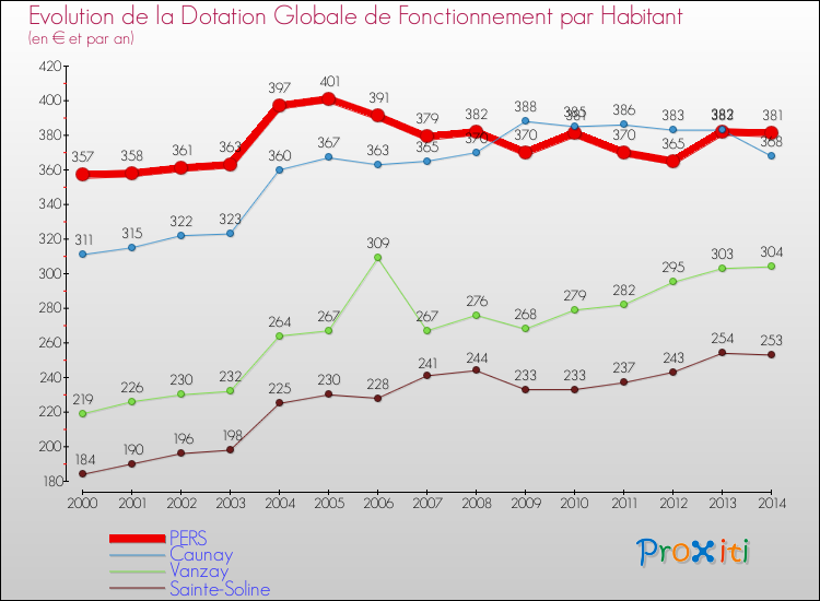 Evolution et montant de la dotation globale de fonctionnement par Habitant pour PERS et les communes proches de 2000 à 2014. Comparaison des dotations globales de fonctionnement par habitant pour PERS et les communes voisines de 2000 à 2014.
